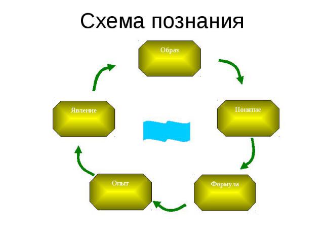 Схема познания