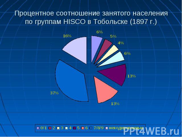 Процентное соотношение занятого населения по группам HISCO в Тобольске (1897 г.)