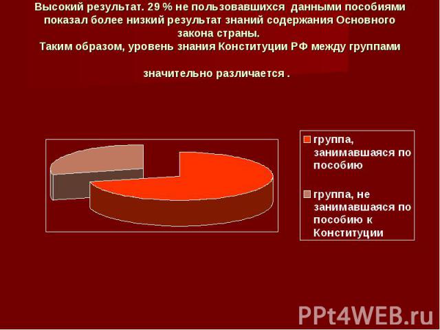 Высокий результат. 29 % не пользовавшихся данными пособиями показал более низкий результат знаний содержания Основного закона страны. Таким образом, уровень знания Конституции РФ между группами значительно различается .