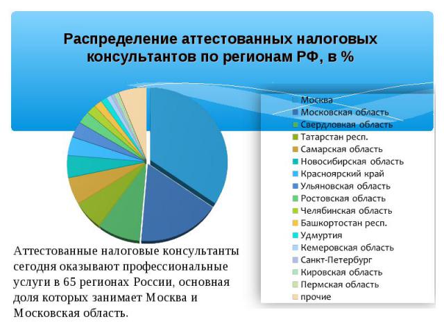 Распределение аттестованных налоговых консультантов по регионам РФ, в %