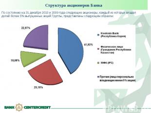 Структура акционеров Банка По состоянию на 31 декабря 2010 и 2009 года следующие