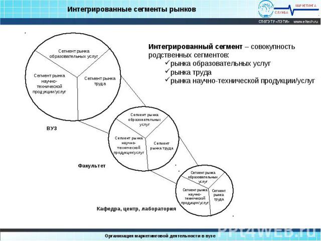 Интегрированные сегменты рынков Интегрированный сегмент – совокупность родственных сегментов:рынка образовательных услугрынка трударынка научно-технической продукции/услуг