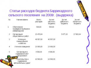 Статьи расходов бюджета Баррикадского сельского поселения на 2008г. (выдержка)