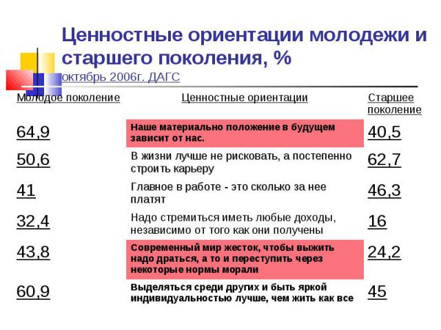 Ценностные ориентации молодежи и старшего поколения, %октябрь 2006г. ДАГС