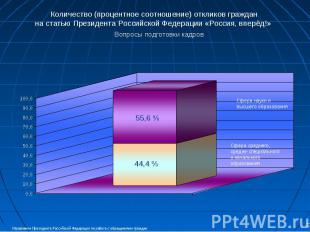 Количество (процентное соотношение) откликов граждан на статью Президента Россий