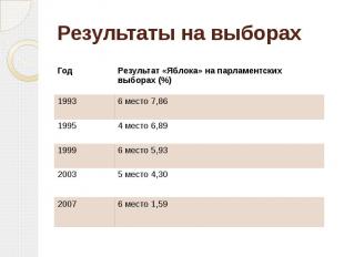 Результаты на выборах