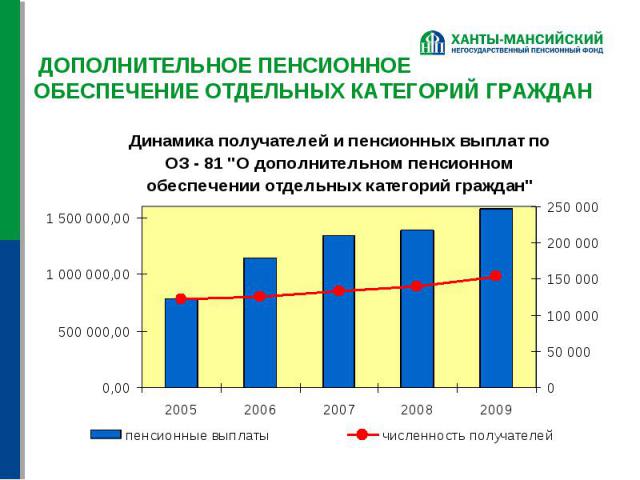 ДОПОЛНИТЕЛЬНОЕ ПЕНСИОННОЕ ОБЕСПЕЧЕНИЕ ОТДЕЛЬНЫХ КАТЕГОРИЙ ГРАЖДАН