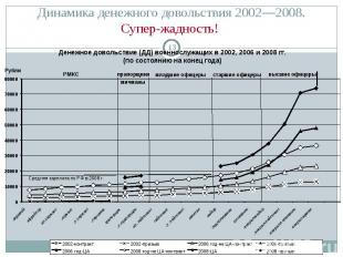Динамика денежного довольствия 2002—2008.Супер-жадность!