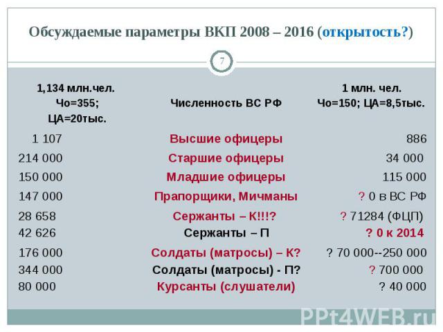Обсуждаемые параметры ВКП 2008 – 2016 (открытость?)