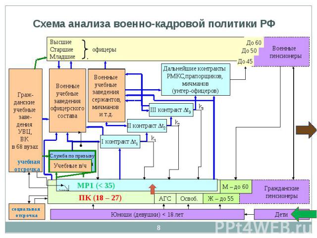 Схема анализа военно-кадровой политики РФ