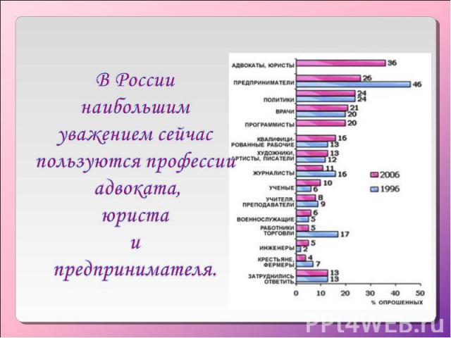 В России наибольшим уважением сейчас пользуются профессии адвоката, юриста и предпринимателя.