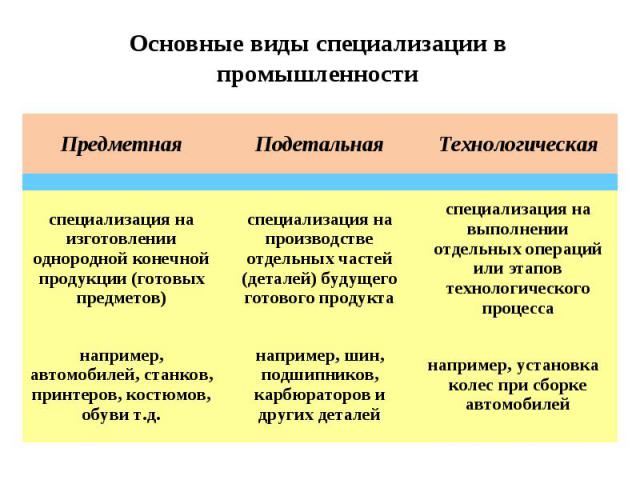 Основные виды специализации в промышленности