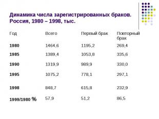 Динамика числа зарегистрированных браков.Россия, 1980 – 1998, тыс.