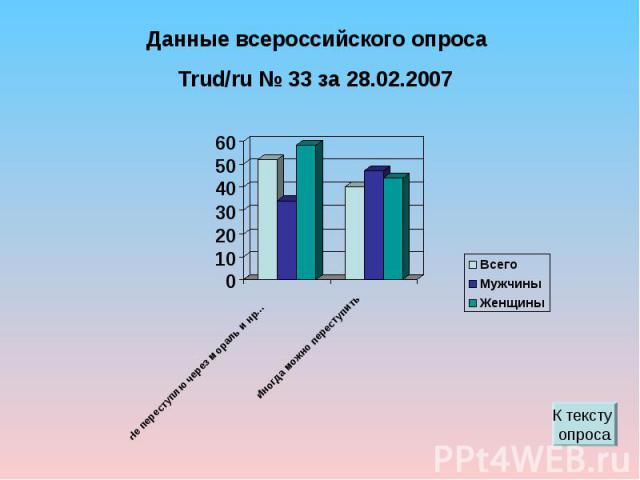 Данные всероссийского опроса Trud/ru № 33 за 28.02.2007