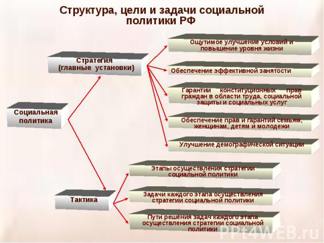 Структура, цели и задачи социальной политики РФ