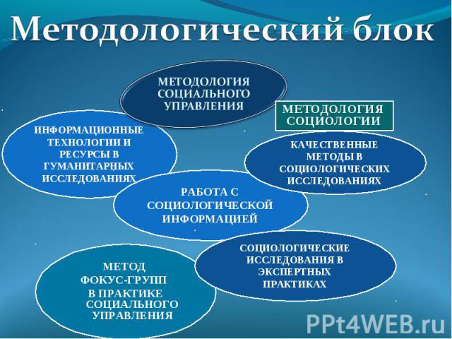 Методологический блок Работа с социологической информациейМетодология Социального управленияИнформационные технологии и ресурсы в гуманитарных исследованияхКачественные методы в социологических исследованияхСоциологические исследования в экспертных …