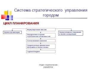 Система стратегического управления городом ЦИКЛ ПЛАНИРОВАНИЯ