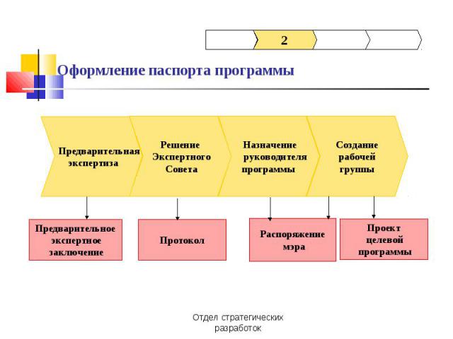 Оформление паспорта программы