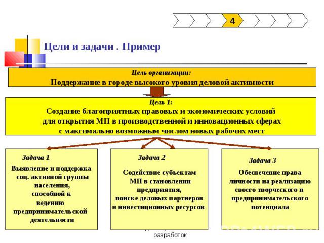 Цели и задачи . Пример Цель организации: Поддержание в городе высокого уровня деловой активностиЦель 1:Создание благоприятных правовых и экономических условий для открытия МП в производственной и инновационных сферах с максимально возможным числом н…