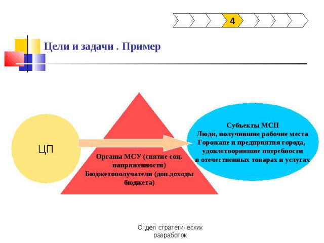 Цели и задачи . Пример ЦПОрганы МСУ (снятие соц.напряженности)Бюджетополучатели (доп.доходыбюджета)Субъекты МСПЛюди, получившие рабочие местаГорожане и предприятия города, удовлетворившие потребностив отечественных товарах и услугах