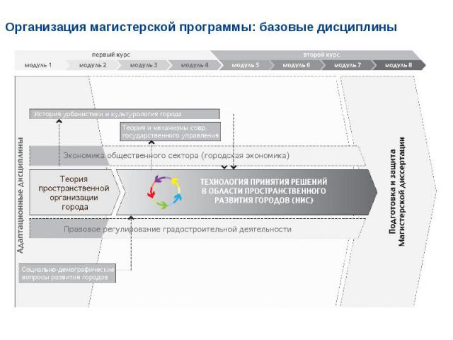 Организация магистерской программы: базовые дисциплины