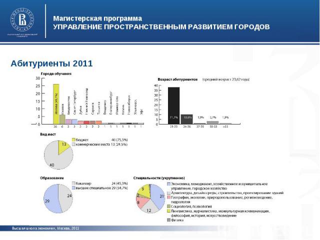 Магистерская программаУПРАВЛЕНИЕ ПРОСТРАНСТВЕННЫМ РАЗВИТИЕМ ГОРОДОВАбитуриенты 2011