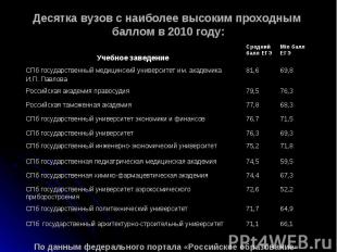 Десятка вузов с наиболее высоким проходным баллом в 2010 году: По данным федерал