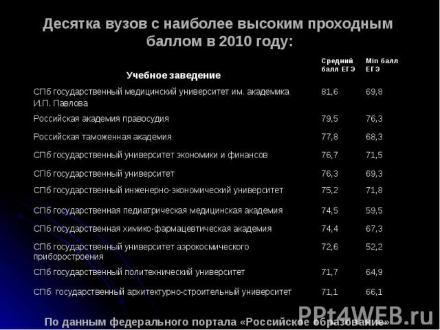 Десятка вузов с наиболее высоким проходным баллом в 2010 году: По данным федерального портала «Российское образование»