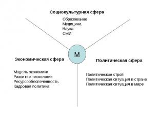 Социокультурная сфера ОбразованиеМедицина НаукаСМИЭкономическая сфераМодель экон