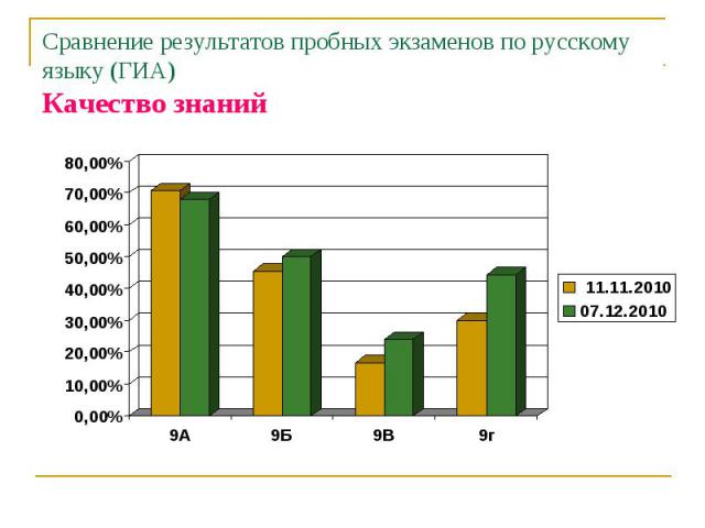 Сравнение результатов пробных экзаменов по русскому языку (ГИА)Качество знаний