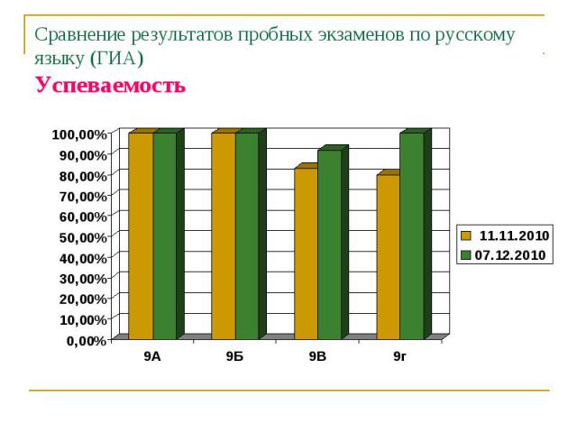 Сравнение результатов пробных экзаменов по русскому языку (ГИА)Успеваемость