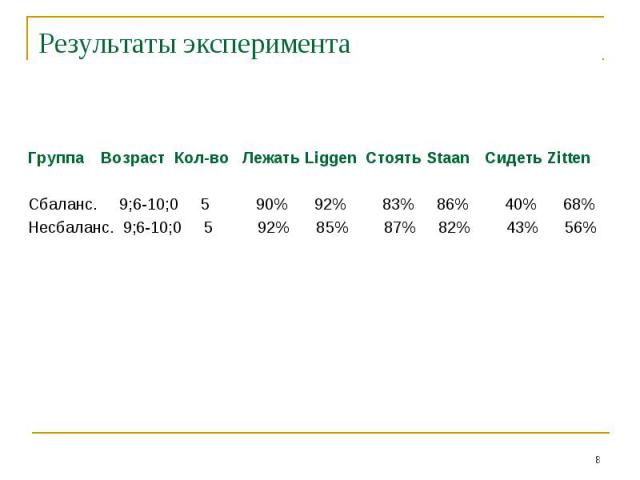 Результаты эксперимента Группа Возраст Кол-во Лежать Liggen Стоять Staan Сидеть ZittenСбаланс. 9;6-10;0 5 90% 92% 83% 86% 40% 68%Несбаланс. 9;6-10;0 5 92% 85% 87% 82% 43% 56%