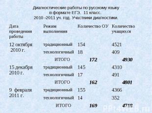 Диагностические работы по русскому языкув формате ЕГЭ. 11 класс. 2010 -2011 уч.