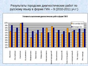 Результаты городских диагностических работ по русскому языку в форме ГИА – 9 (20