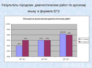 Результаты городских диагностических работ по русскому языку в формате ЕГЭ