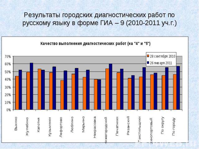 Результаты городских диагностических работ по русскому языку в форме ГИА – 9 (2010-2011 уч.г.)