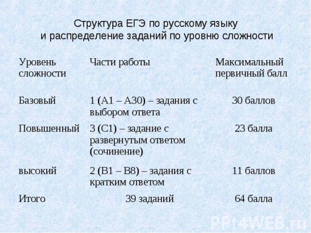 Структура ЕГЭ по русскому языку и распределение заданий по уровню сложности