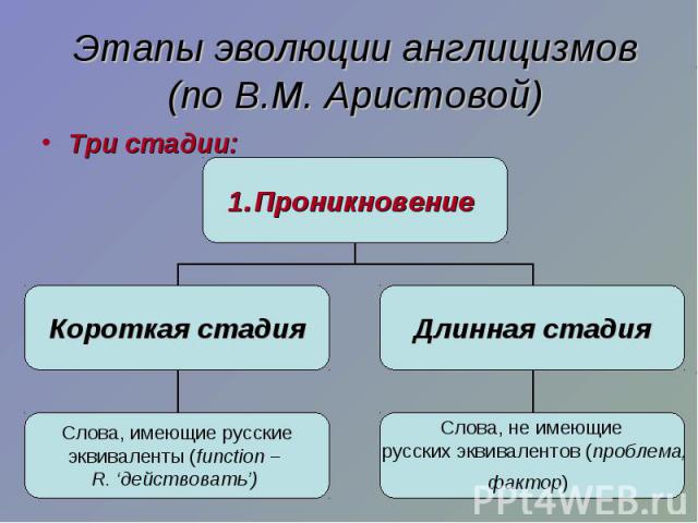 Этапы эволюции англицизмов (по В.М. Аристовой) Три стадии:
