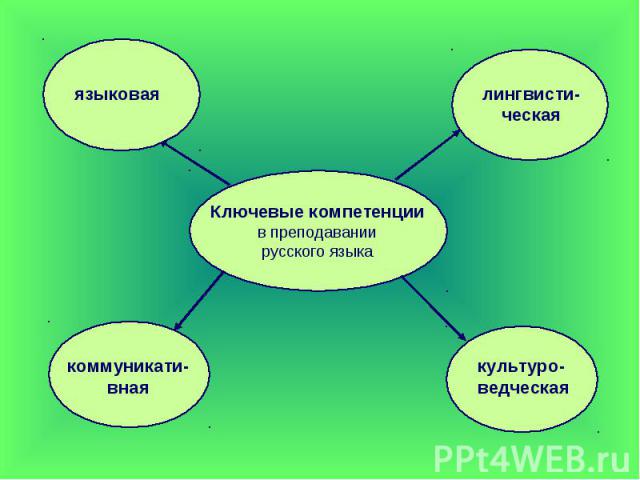 Ключевые компетенциив преподаваниирусского языка