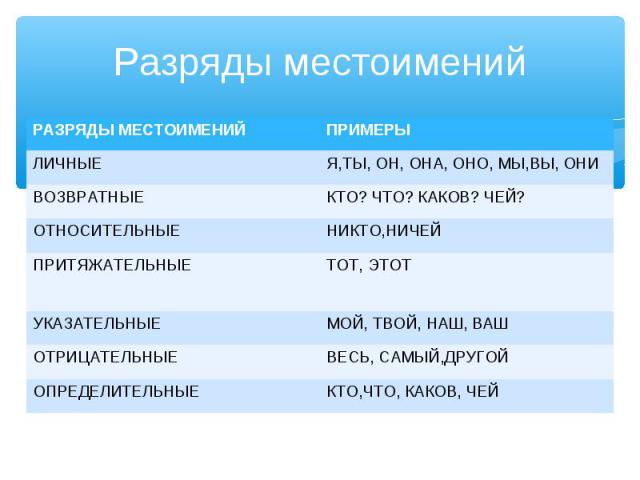Перечислите разряды местоимений и приведите их примеры. Русский язык 6 класс местоимение, разряды местоимения. Разряды местоимений в русском языке таблица. Разряды местоимений таблица с примерами. Таблица всех разрядов местоимений.