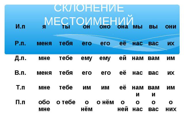 Тест по русскому разряды местоимений 6 класс