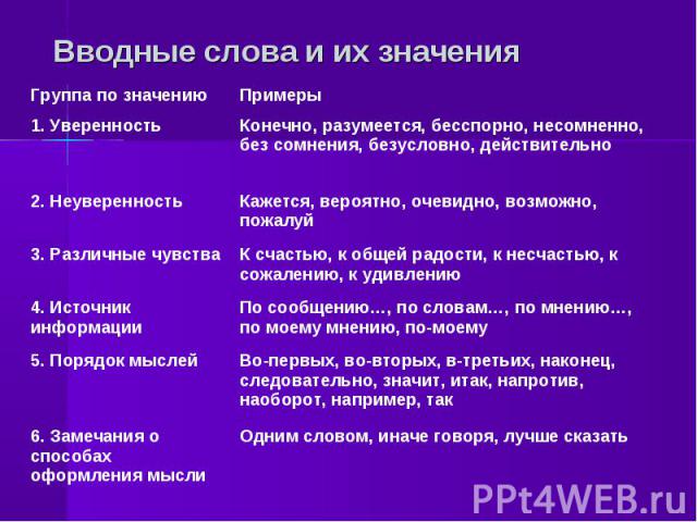 Укажите группы вводных слов. Значение вводных слов. Группы вводных слов. Вводные слова в русском примеры. Группы вводных слов с примерами.