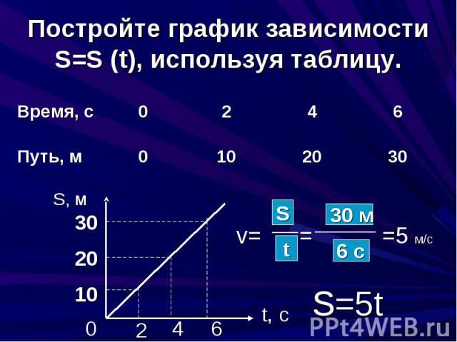 Постройте график зависимости S=S (t), используя таблицу. S=5t