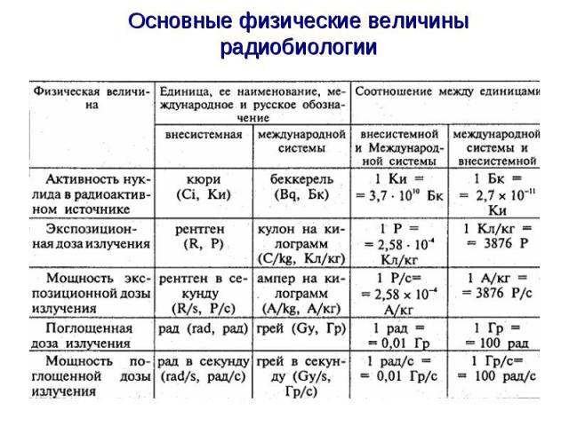 Основные физические величины радиобиологии