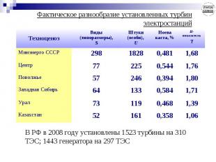 Фактическое разнообразие установленных турбин электростанций В РФ в 2008 году ус