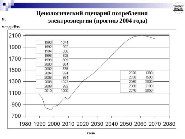 Ценологический сценарий потребления электроэнергии (прогноз 2004 года)