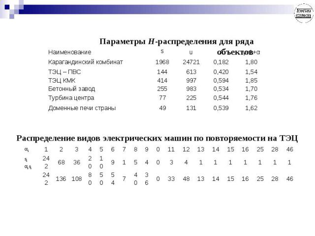 Параметры Н-распределения для ряда объектов Распределение видов электрических машин по повторяемости на ТЭЦ