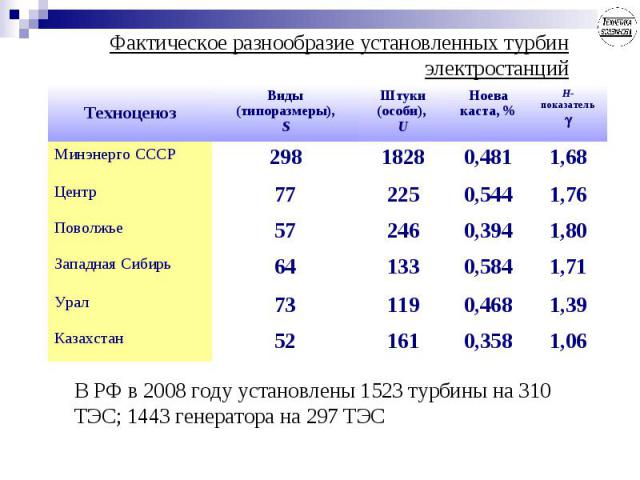 Фактическое разнообразие установленных турбин электростанций В РФ в 2008 году установлены 1523 турбины на 310 ТЭС; 1443 генератора на 297 ТЭС