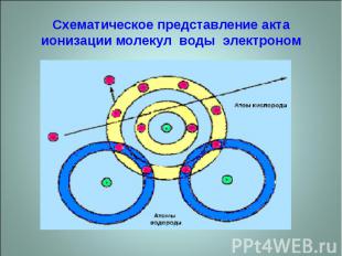 Схематическое представление акта ионизации молекул воды электроном