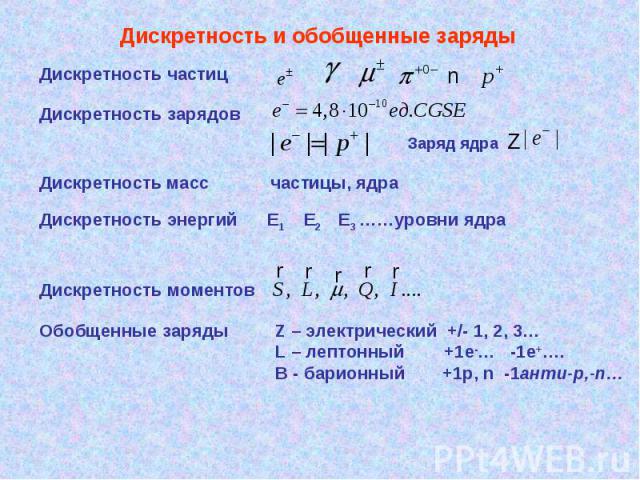 Дискретность и обобщенные заряды Дискретность частиц Дискретность зарядов Дискретность масс частицы, ядра Дискретность моментов Обобщенные заряды Z – электрический +/- 1, 2, 3… L – лептонный +1e-… -1e+…. В - барионный +1p, n -1анти-p,-n…